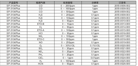 美国华瑞SP-3104Plus有毒气体检测仪(图1)