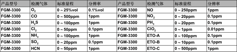 RAEALERT EC FGM-3300有毒气体检测仪(图1)